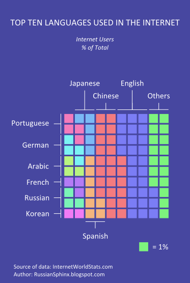 Languages_internet_chart